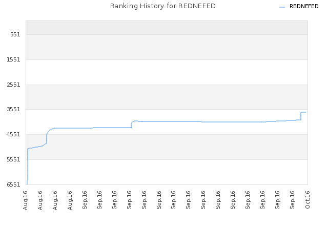 Ranking History for REDNEFED