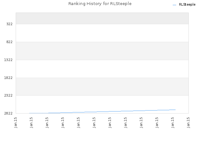 Ranking History for RLSteeple