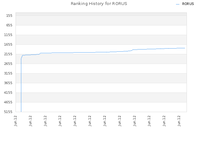 Ranking History for RORUS