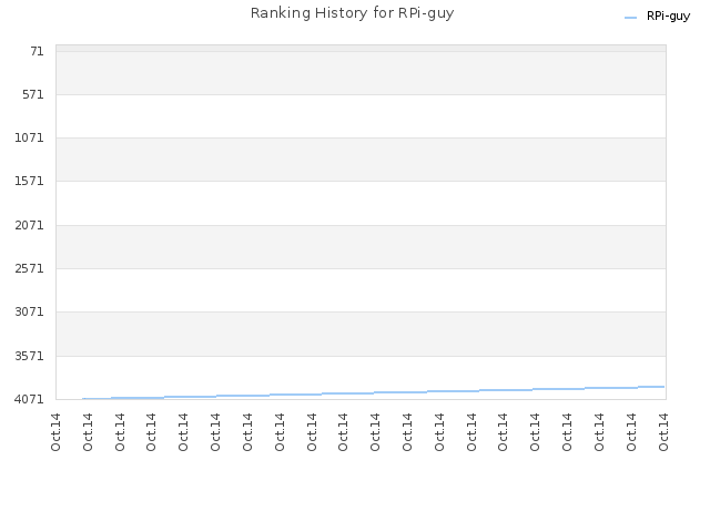 Ranking History for RPi-guy