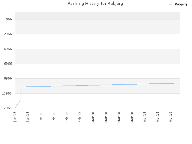 Ranking History for Rabjerg