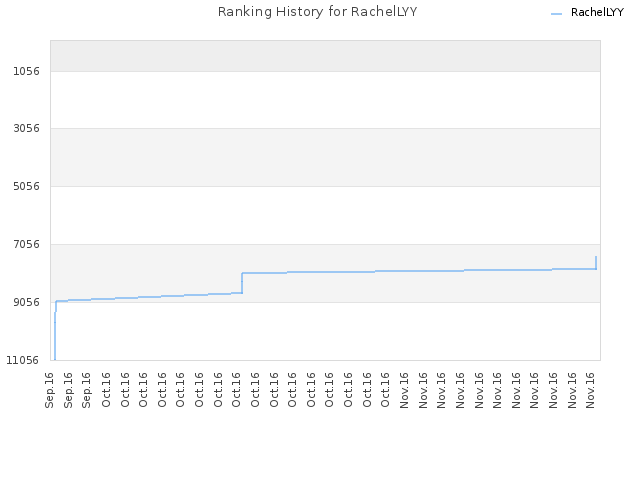 Ranking History for RachelLYY