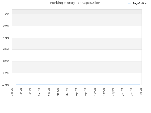 Ranking History for RageStriker