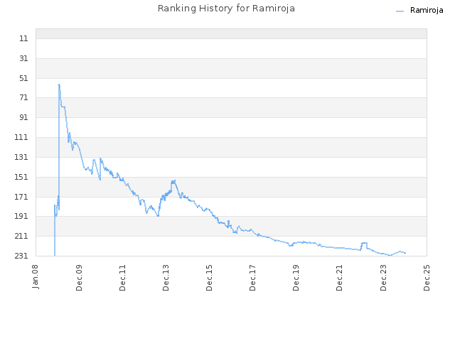 Ranking History for Ramiroja