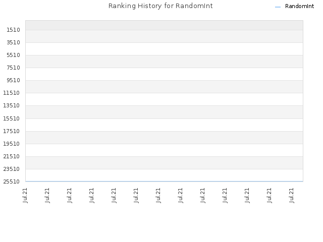 Ranking History for RandomInt