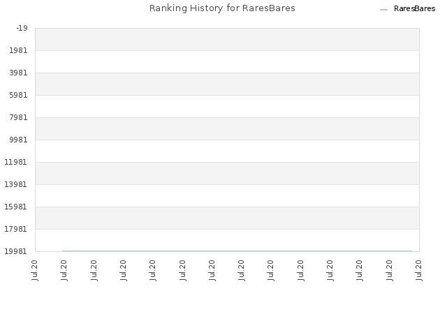 Ranking History for RaresBares