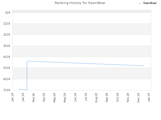 Ranking History for RawnBear