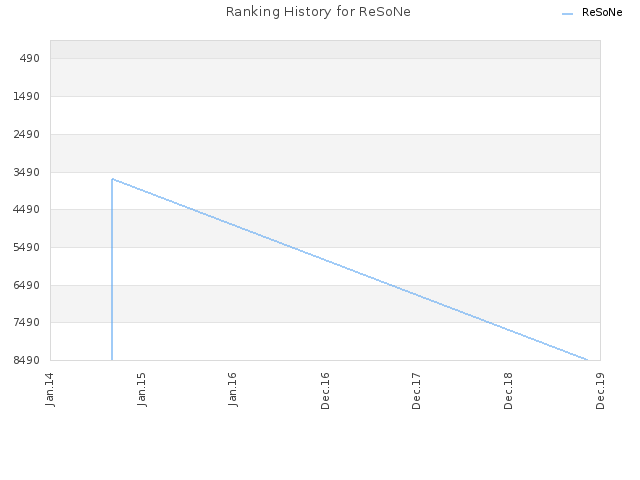 Ranking History for ReSoNe