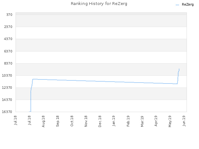 Ranking History for ReZerg