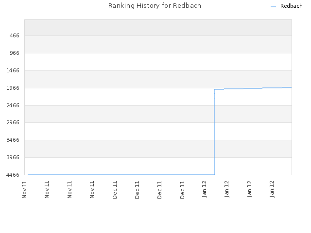 Ranking History for Redbach