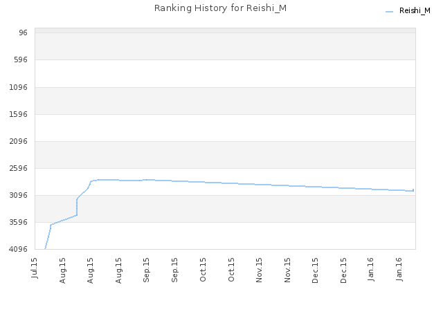 Ranking History for Reishi_M