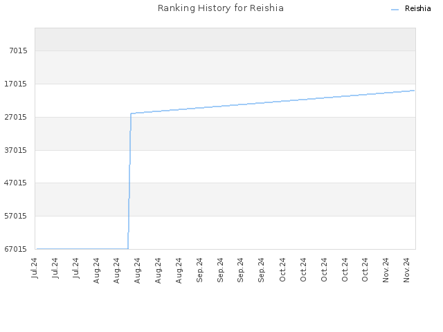 Ranking History for Reishia