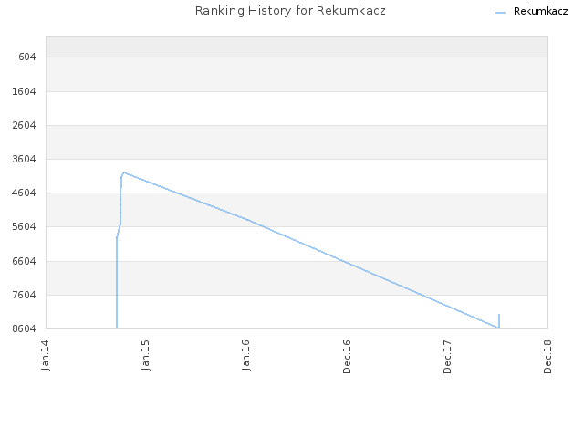 Ranking History for Rekumkacz