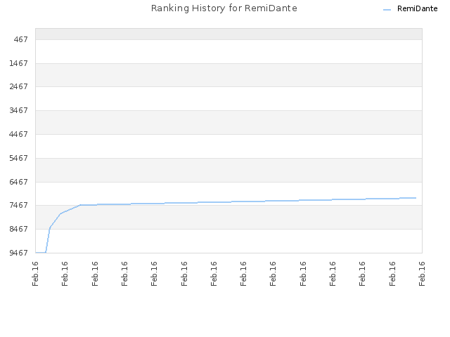 Ranking History for RemiDante