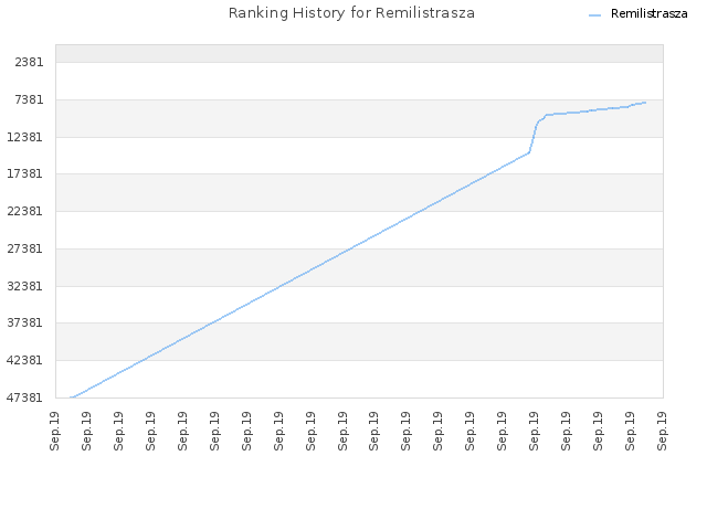 Ranking History for Remilistrasza