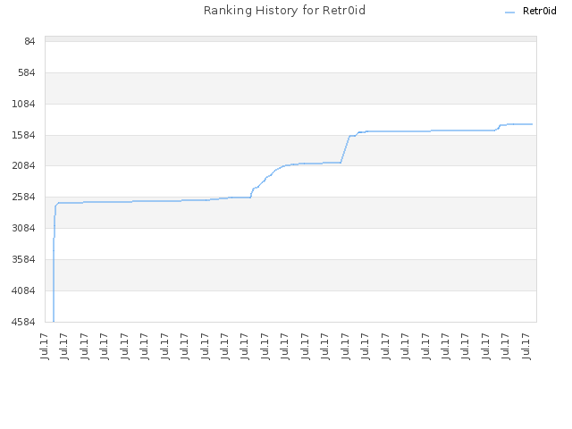 Ranking History for Retr0id