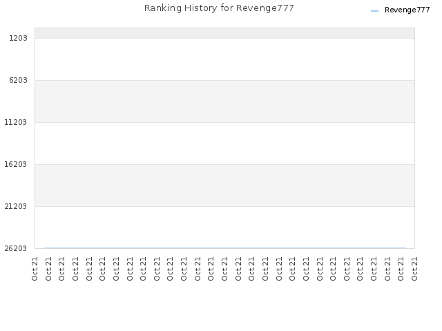 Ranking History for Revenge777