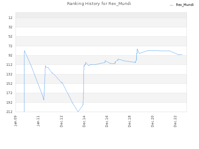 Ranking History for Rex_Mundi