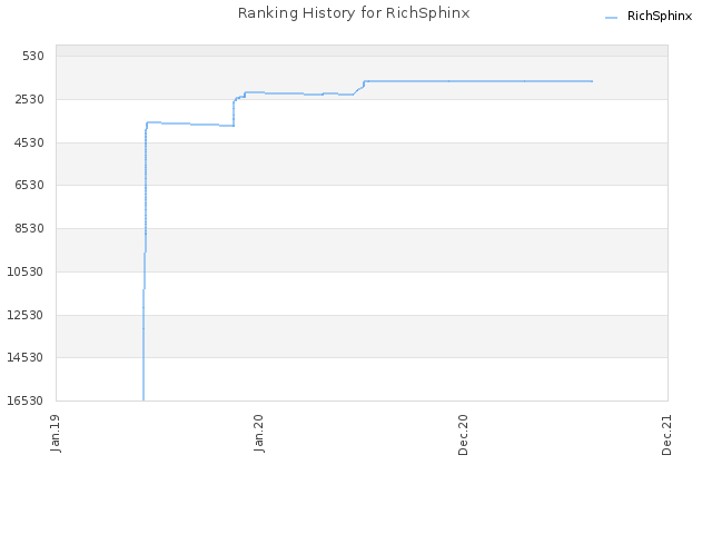 Ranking History for RichSphinx