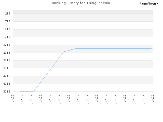 Ranking History for RisingPhoeniX