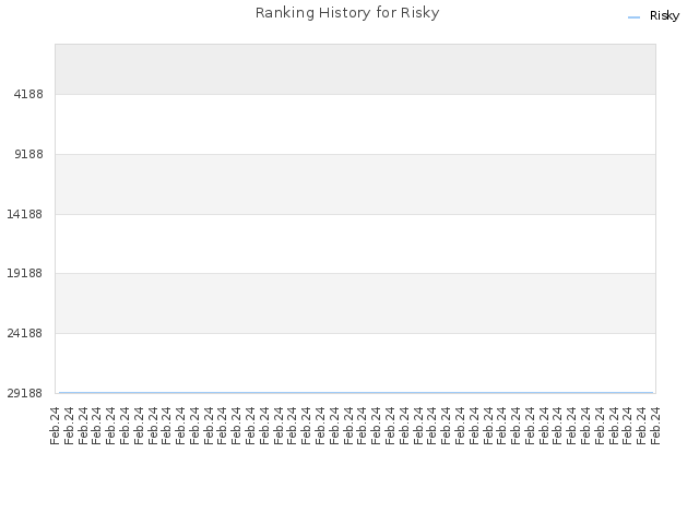 Ranking History for Risky