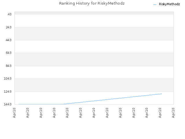 Ranking History for RiskyMethodz