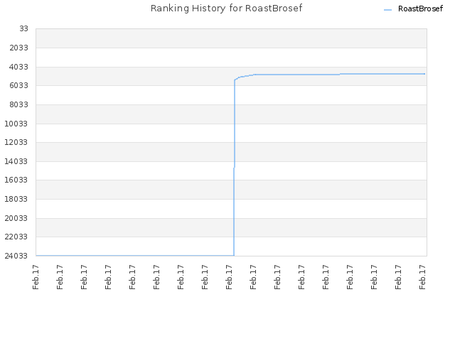 Ranking History for RoastBrosef