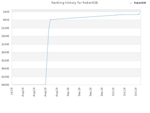 Ranking History for RobertDB