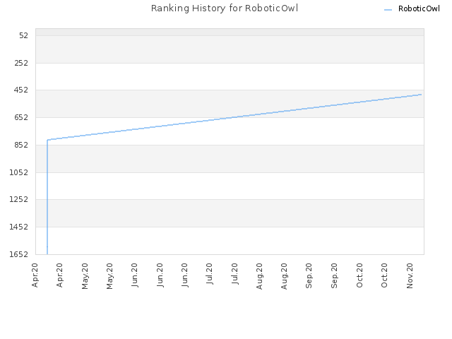 Ranking History for RoboticOwl