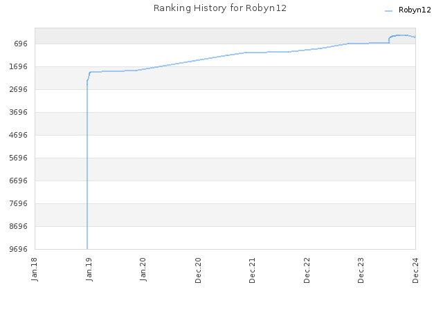 Ranking History for Robyn12