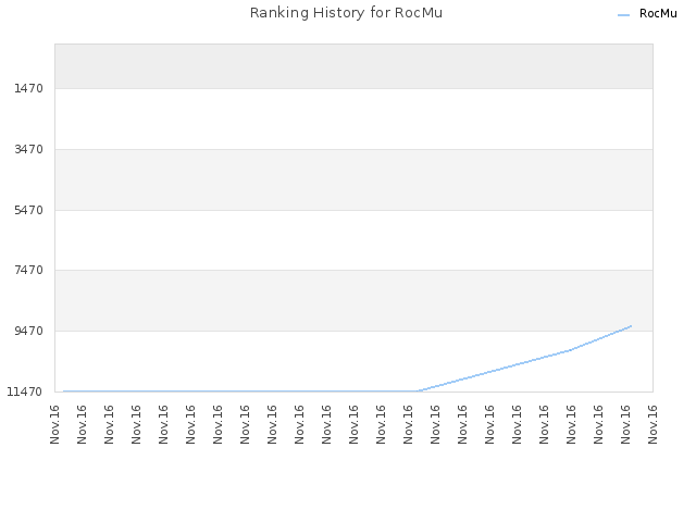 Ranking History for RocMu