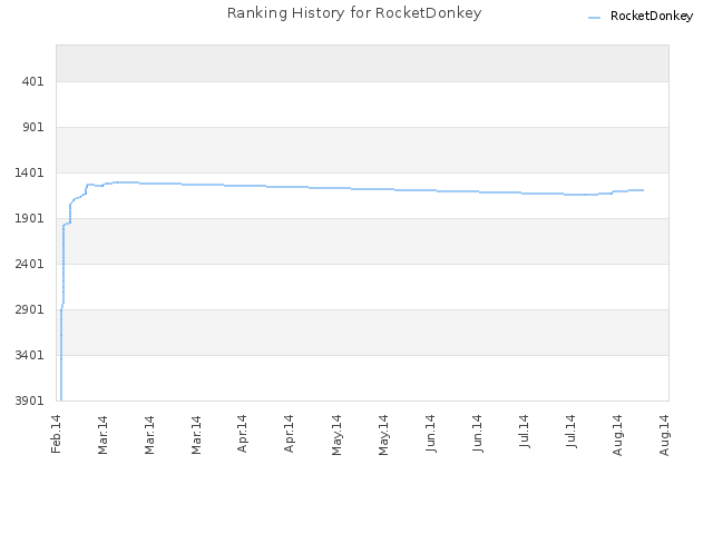 Ranking History for RocketDonkey