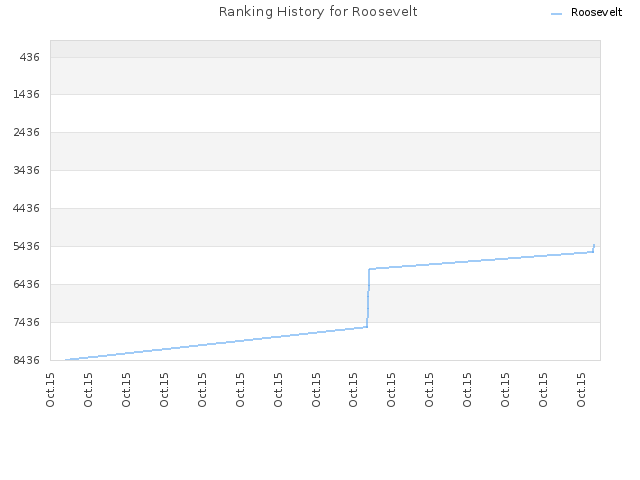 Ranking History for Roosevelt