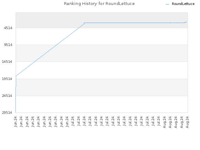 Ranking History for RoundLettuce