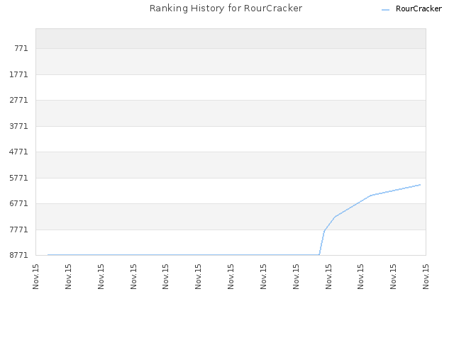 Ranking History for RourCracker