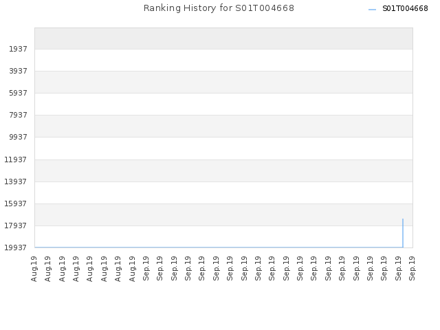 Ranking History for S01T004668