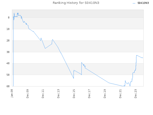 Ranking History for S0410N3