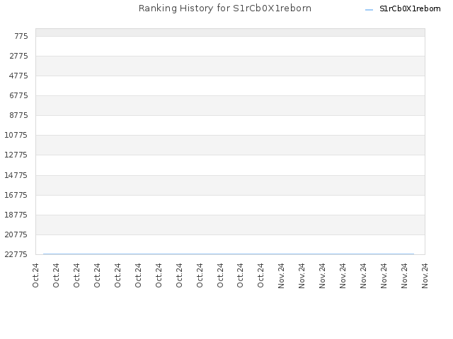 Ranking History for S1rCb0X1reborn