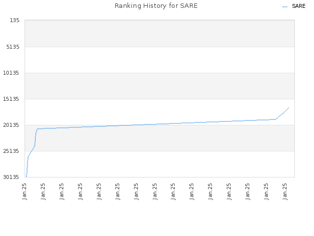 Ranking History for SARE