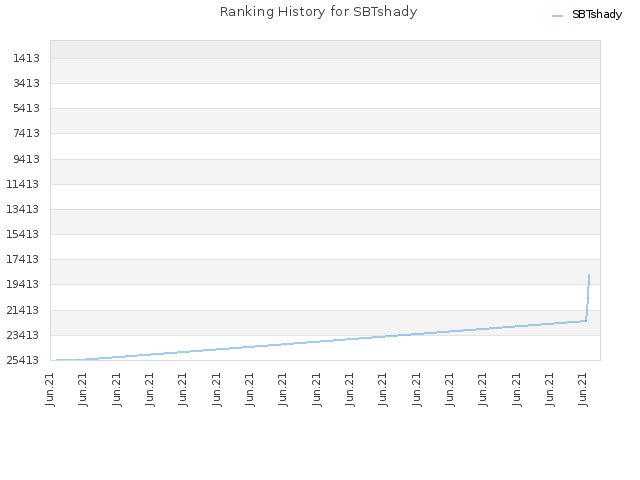 Ranking History for SBTshady