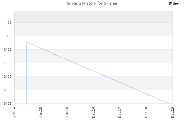 Ranking History for SFisher