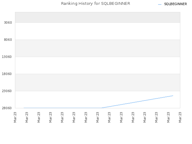 Ranking History for SQLBEGINNER