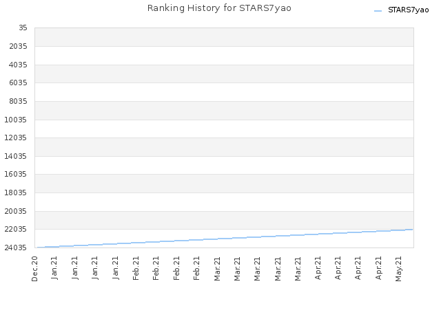 Ranking History for STARS7yao