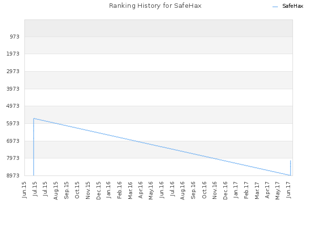 Ranking History for SafeHax