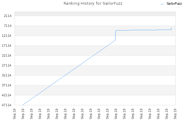 Ranking History for SailorFuzz