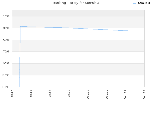 Ranking History for Sam5hi3l