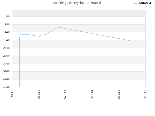 Ranking History for Sarmacid