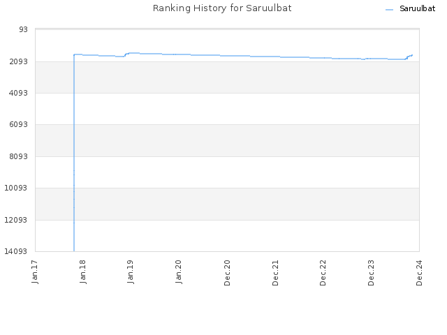 Ranking History for Saruulbat