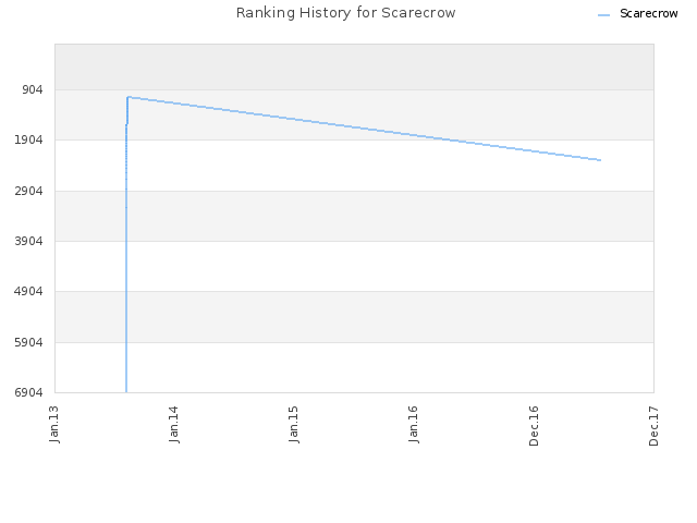 Ranking History for Scarecrow