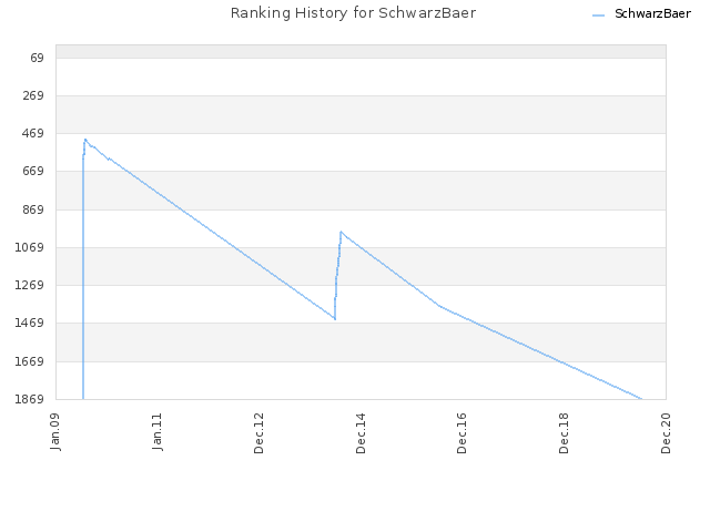 Ranking History for SchwarzBaer